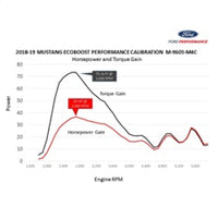 Ford Racing 18-22 Mustang Ecoboost Perf Calibration