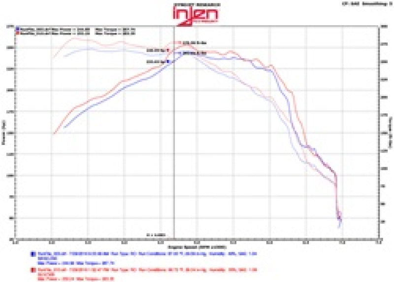 Injen 16-20 Chevy Camaro 2.0L 4 Cyl Full 3in Cat-Back Stainless Steel Exhaust w/SS Flanges & Y Pipe