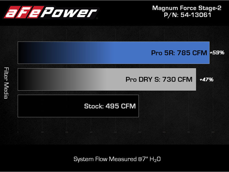 aFe MagnumFORCE Intake Stage-2 Pro DRY S 2021 Ford F-150 V6-3.5L (tt)
